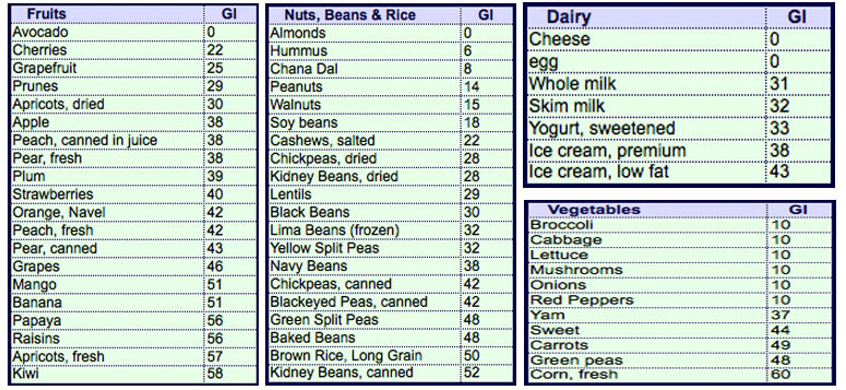 Usana Reset Fueling Fit In 2012 With Low Glycemic Foods What S Up Usana