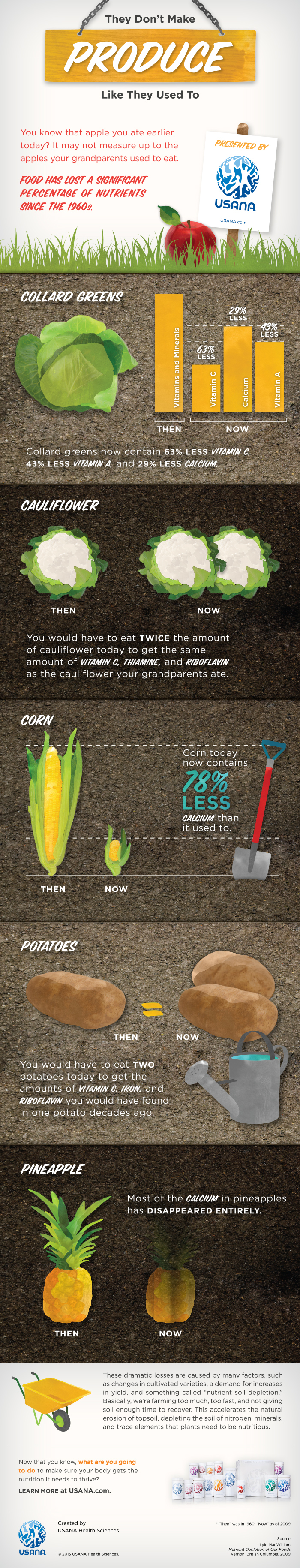 Nutrient_Depletion_USANA_5713_700