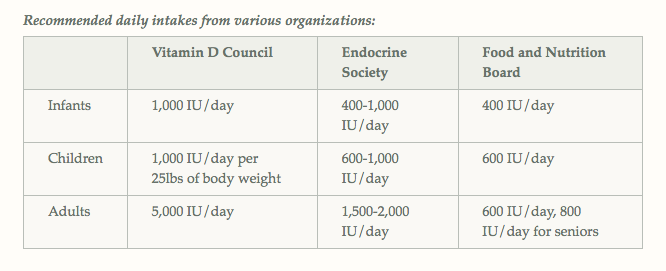 Vitamin D Chart