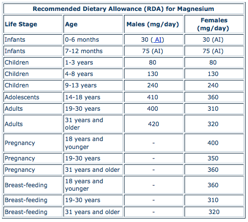 Magnesium RDA Chart - What's Up, USANA?