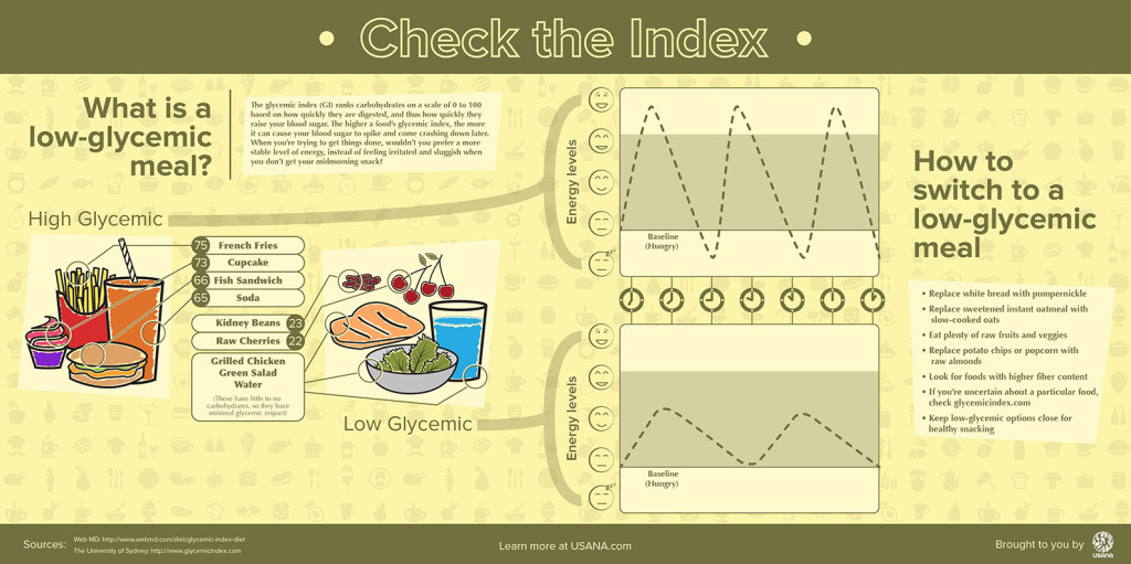 Check the Glycemic Index