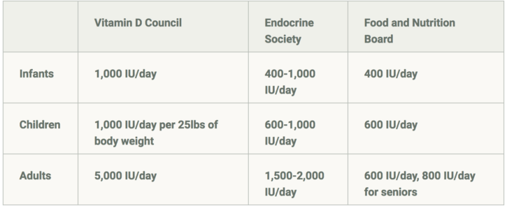 Vitamin D Council - How Much vitamin D