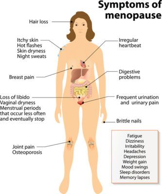 Menopause Symptoms What's Up USANA