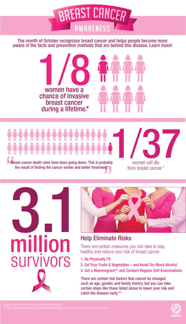 Breast Cancer Awareness Infographic Whats Up Usana 