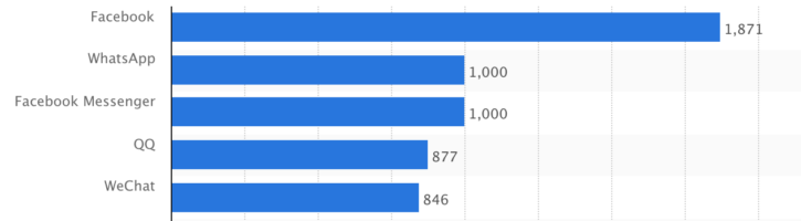 WeChat Business Tips. Top 5 global social media (from statista.com). Users, in millions.